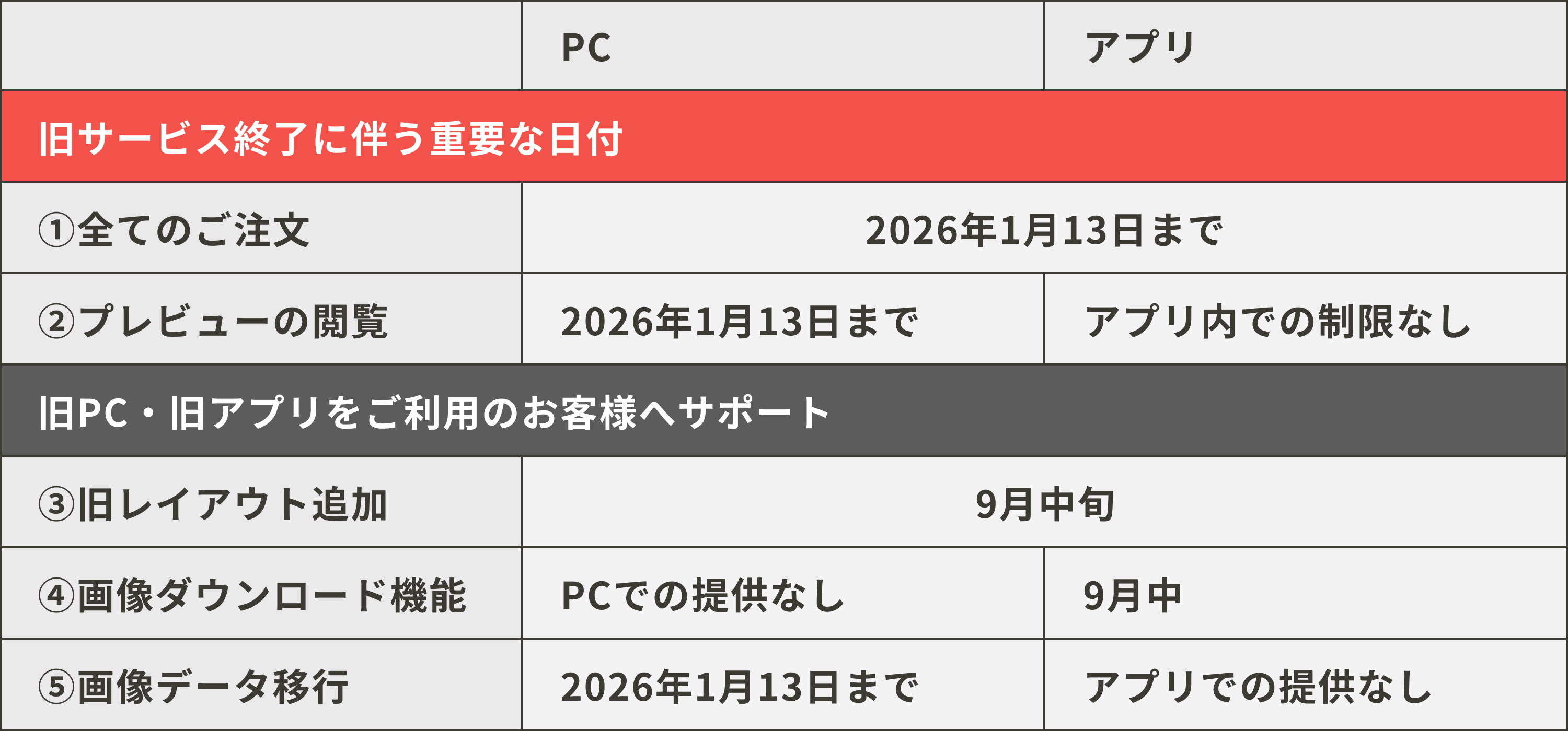 旧サービス終了に伴う重要な日付と旧PC、旧アプリをご利用のお客様へのサポート内容